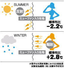 カーテンで暑さ対策のお話しです(^^)/