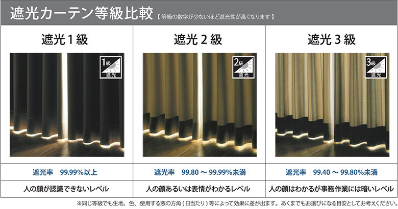 遮光カーテン等級比較（等級の数字が少ないほど遮光性が高くなります）。遮光1級は遮光率99.99％以上で、人の顔が認識できないレベル。遮光2級は遮光率99.80～99.99％未満で、人の顔あるいは表情がわかるレベル。遮光3級は遮光率99.40～99.80未満で、人の顔はわかるが事務作業には暗いレベル。※同じ等級でも生地、色、使用する窓の方角（日当たり）等によって効果に差が出ます。あくまでもお選びになる目安としてお考えください。